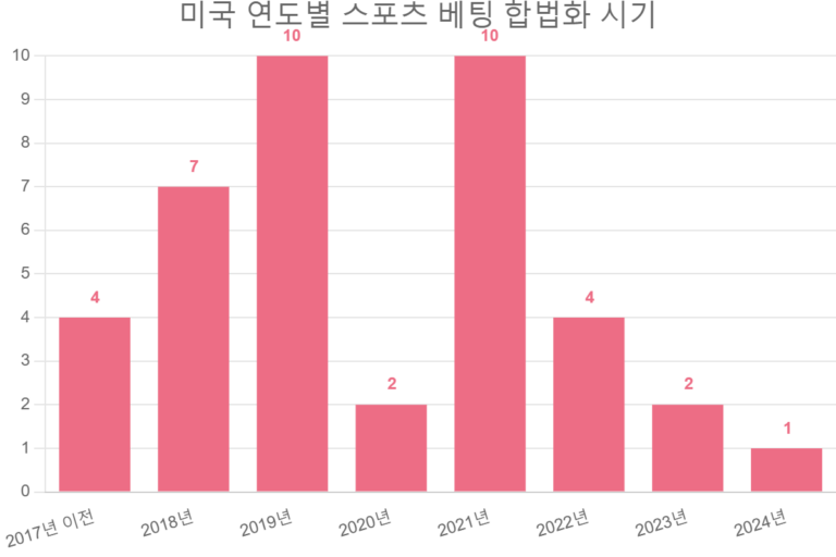 미국 연도별 스포츠 베팅 합법화 시기