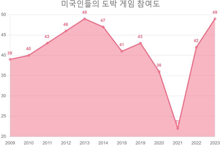 미국인들의 도박 게임 참여도