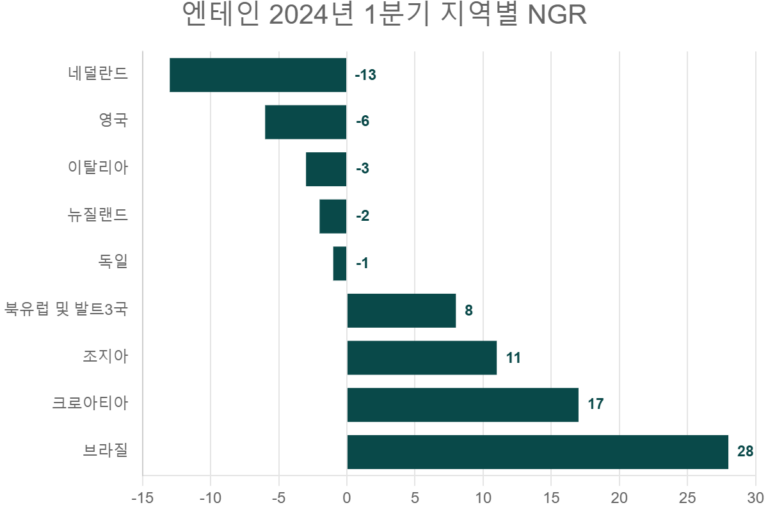 엔테인 2024년 1분기 지역별 NGR