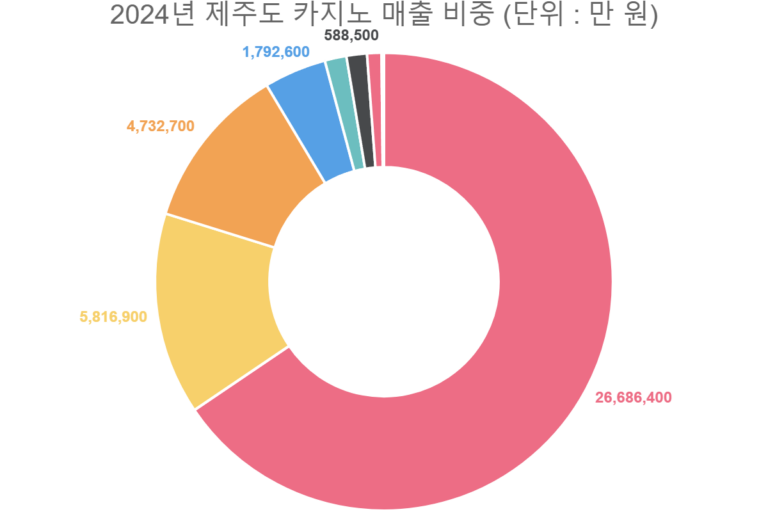 2024년 제주도 카지노 매출 비중 (단위 : 만 원)