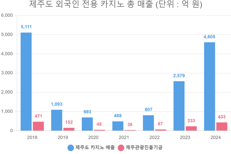 제주도 외국인 전용 카지노 총 매출 (단위 : 억 원)