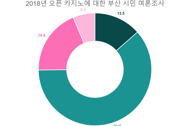 2018년 오픈 카지노에 대한 부산 시민 여론조사