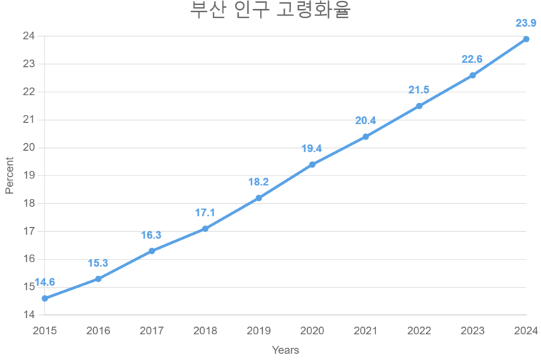 부산 인구 고령화율