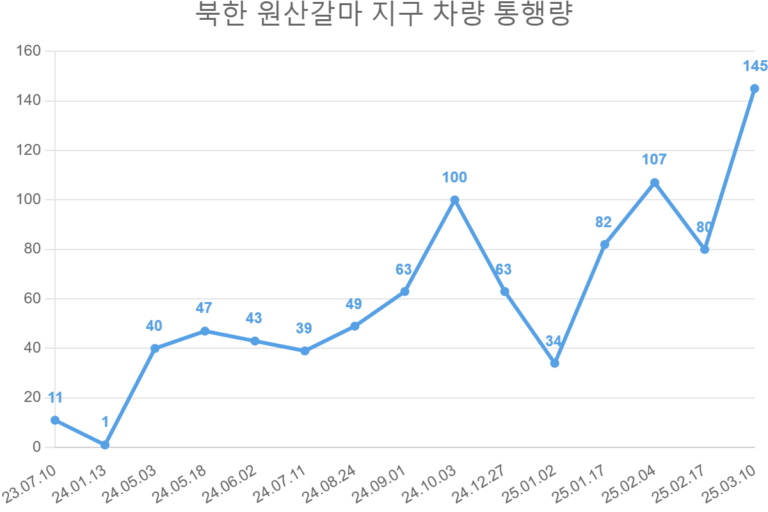 북한 원산갈마 지구 차량 통행량