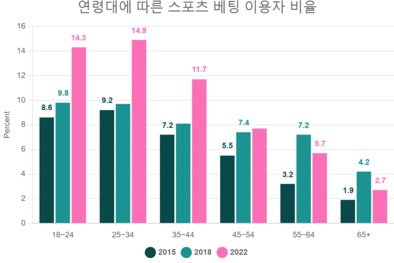 연령대에 따른 스포츠 베팅 이용자 비율