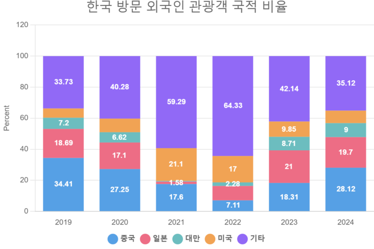 한국 방문 외국인 관광객 국적 비율