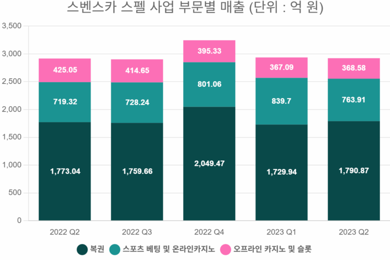 스벤스카 스펠 사업 부문별 매출 (단위 : 억 원)
