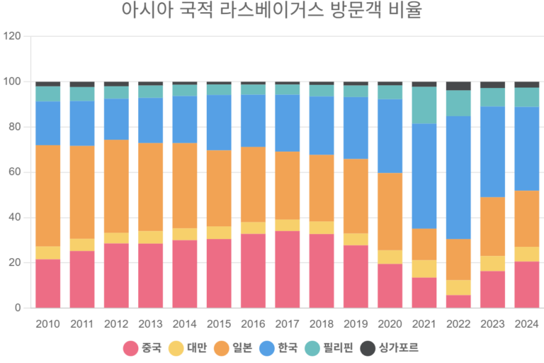 아시아 국적 라스베이거스 방문객 비율