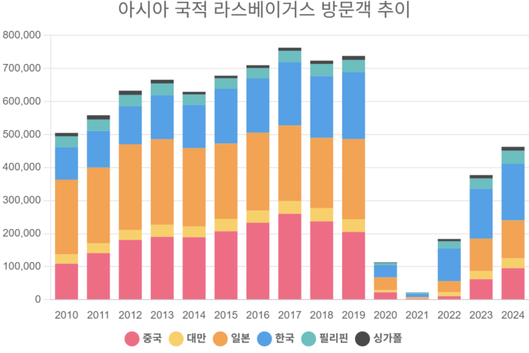 아시아 국적 라스베이거스 방문객 추이