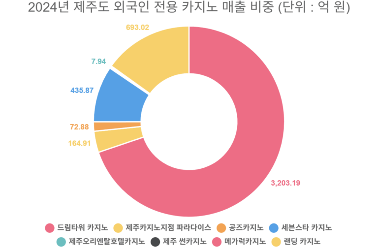 2024년 제주도 외국인 전용 카지노 매출 비중 (단위 : 억 원)