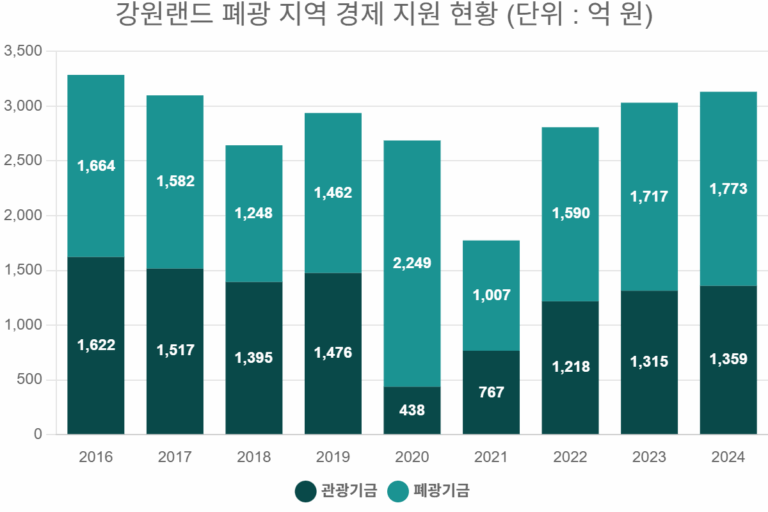 강원랜드 폐광 지역 경제 지원 현황 (단위 : 억 원)