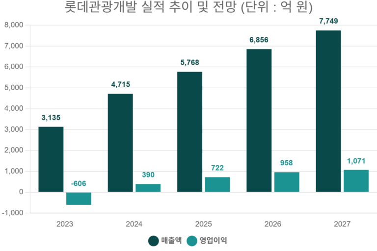 롯데관광개발 실적 추이 및 전망 (단위 : 억 원)