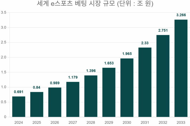 세계 e스포츠 베팅 시장 규모 (단위 : 조 원)