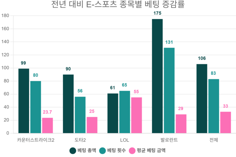 전년 대비 E-스포츠 종목별 베팅 증감률