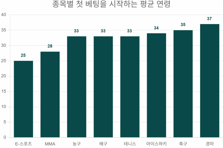 종목별 첫 베팅을 시작하는 평균 연령