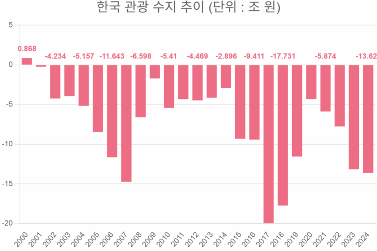한국 관광 수지 추이 (단위 : 조 원)