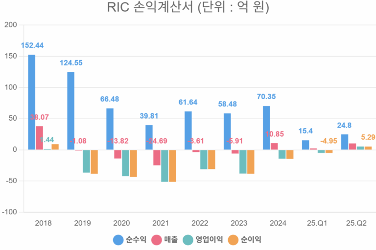 RIC 손익계산서 (단위 : 억 원)