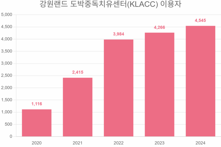 강원랜드 도박중독치유센터(KLACC) 이용자