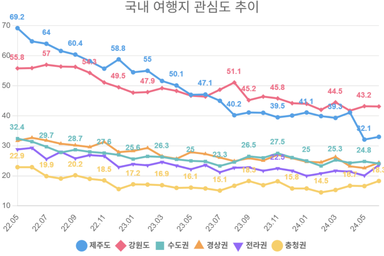 국내 여행지 관심도 추이