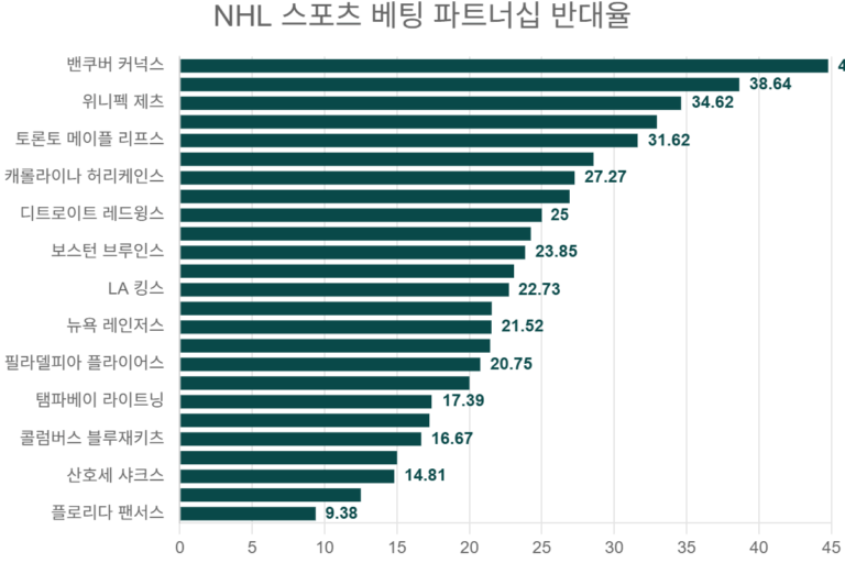 NHL 스포츠 베팅 파트너십 반대율