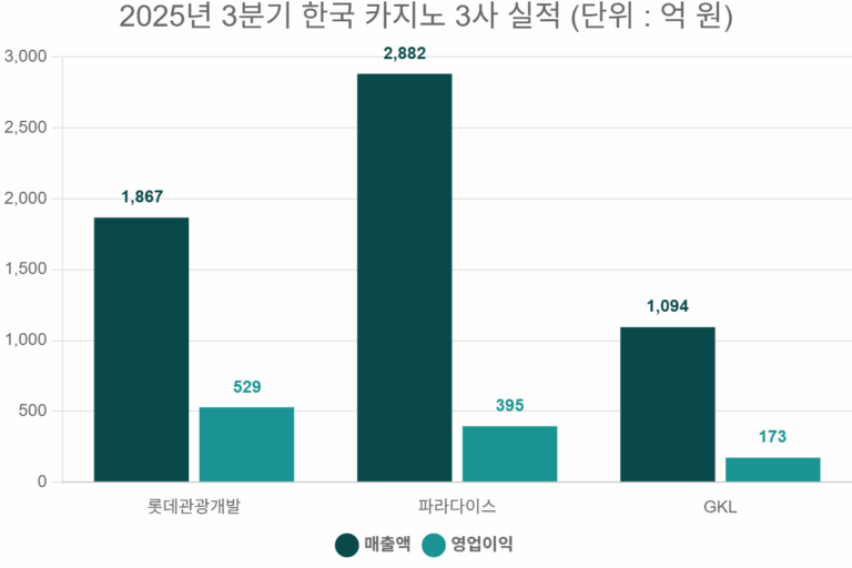 2025년 3분기 한국 카지노 3사 실적 (단위 : 억 원)