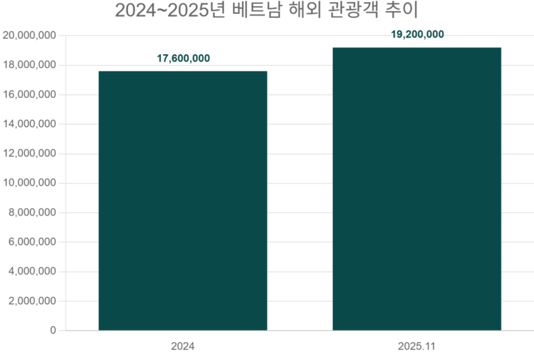 2024~2025년 베트남 해외 관광객 추이
