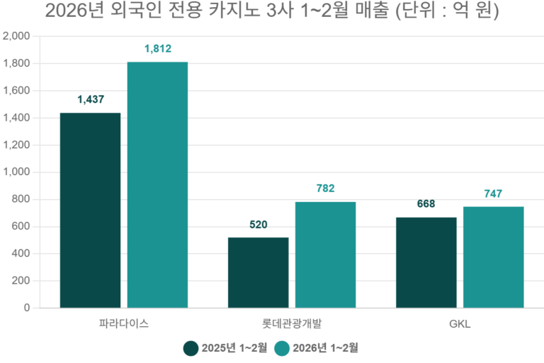 2026년 외국인 전용 카지노 3사 1~2월 매출 (단위 : 억 원)