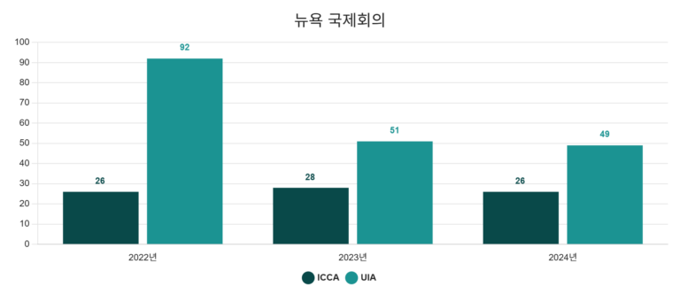 뉴욕 국제회의 개최 실적