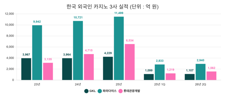 한국 외국인 카지노 3사 실적 (단위 : 억 원)