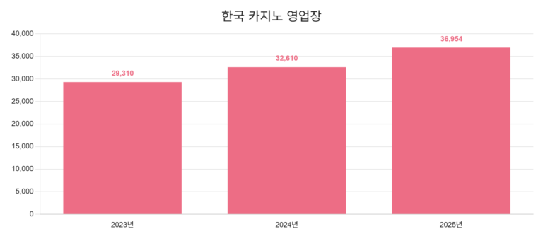 한국 카지노 영업장 매출 추이 (단위 : 억 원)