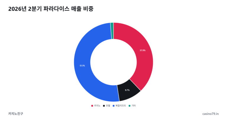 2026년 2분기 파라다이스 매출 비중