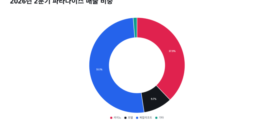 2026년 2분기 파라다이스 매출 비중