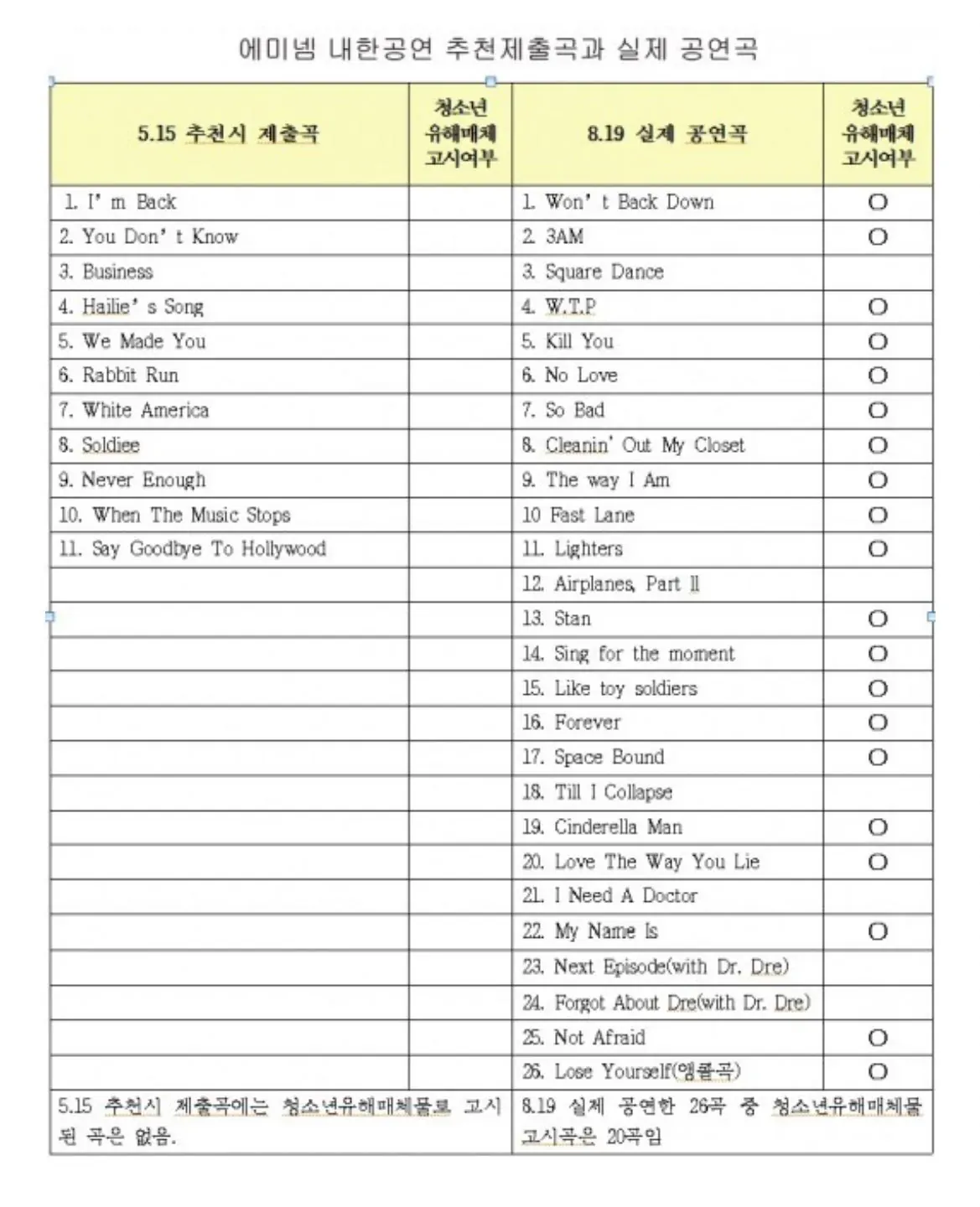내한 셋리스트 제출곡 vs 실제곡 ㄷㄷ